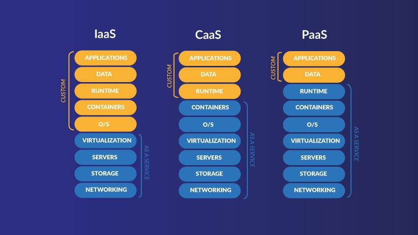 Differenze fra Paas e Caas